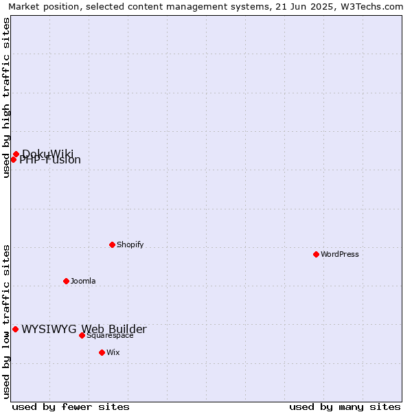 Market position of DokuWiki vs. WYSIWYG Web Builder vs. PHP-Fusion