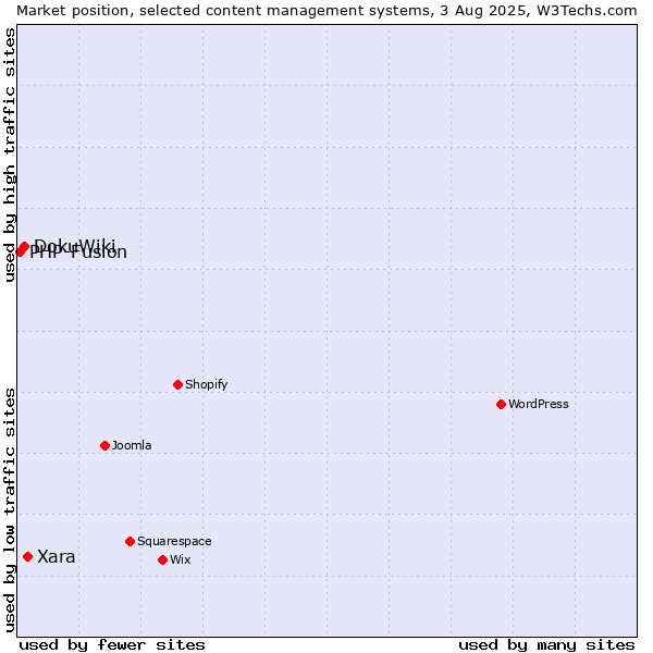 Market position of Xara vs. DokuWiki vs. PHP-Fusion