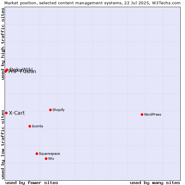 Market position of DokuWiki vs. X-Cart vs. PHP-Fusion