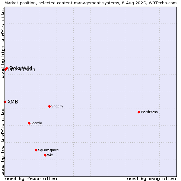 Market position of DokuWiki vs. PHP-Fusion vs. XMB