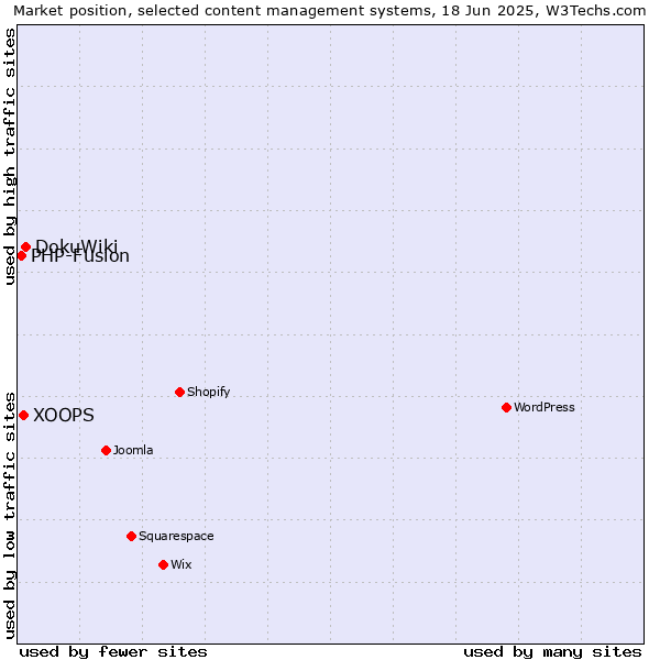 Market position of DokuWiki vs. XOOPS vs. PHP-Fusion
