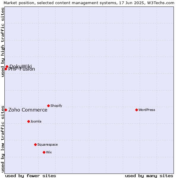 Market position of DokuWiki vs. Zoho Commerce vs. PHP-Fusion