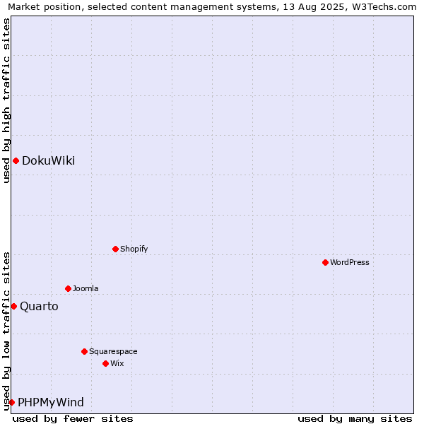 Market position of DokuWiki vs. Quarto vs. PHPMyWind