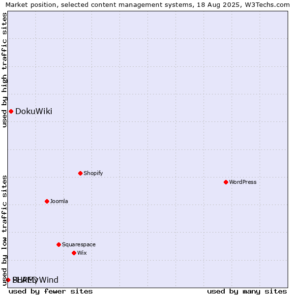 Market position of DokuWiki vs. PHPMyWind vs. SLAED
