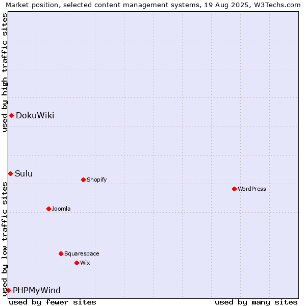 Market position of DokuWiki vs. Sulu vs. PHPMyWind