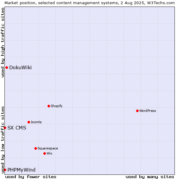 Market position of DokuWiki vs. PHPMyWind vs. SX CMS
