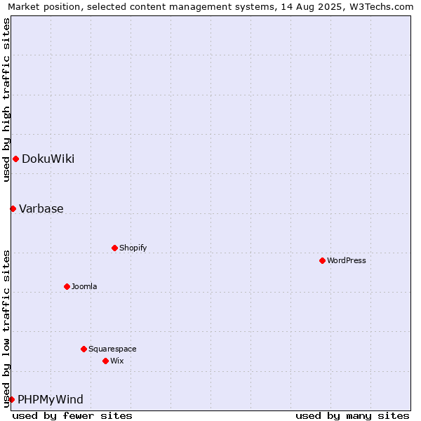 Market position of DokuWiki vs. Varbase vs. PHPMyWind
