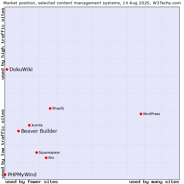 Market position of Beaver Builder vs. DokuWiki vs. PHPMyWind