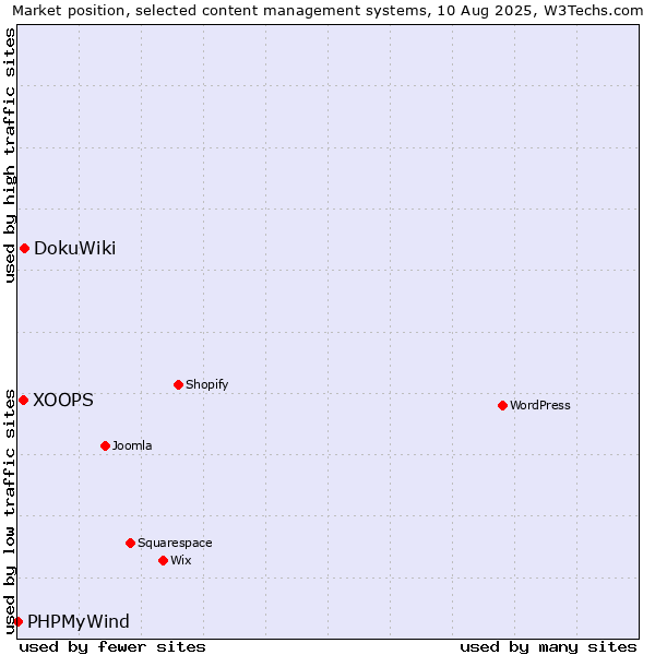 Market position of DokuWiki vs. XOOPS vs. PHPMyWind