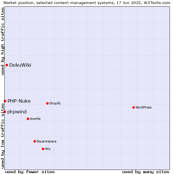 Market position of DokuWiki vs. PHP-Nuke vs. phpwind