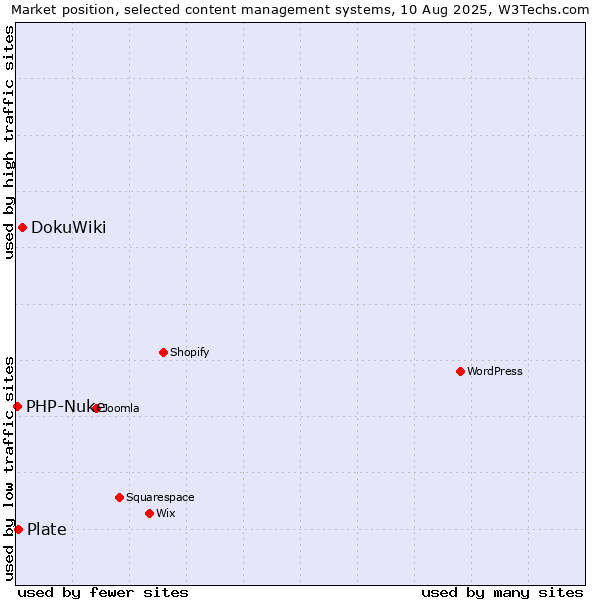 Market position of DokuWiki vs. Plate vs. PHP-Nuke