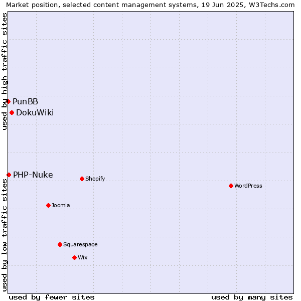 Market position of DokuWiki vs. PHP-Nuke vs. PunBB