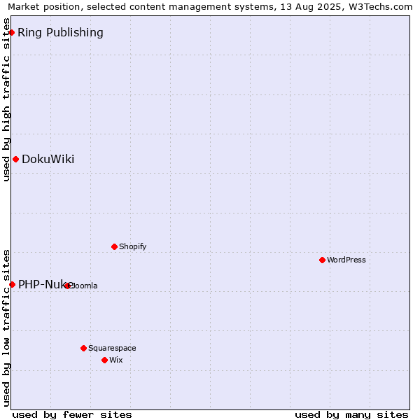 Market position of DokuWiki vs. PHP-Nuke vs. Ring Publishing