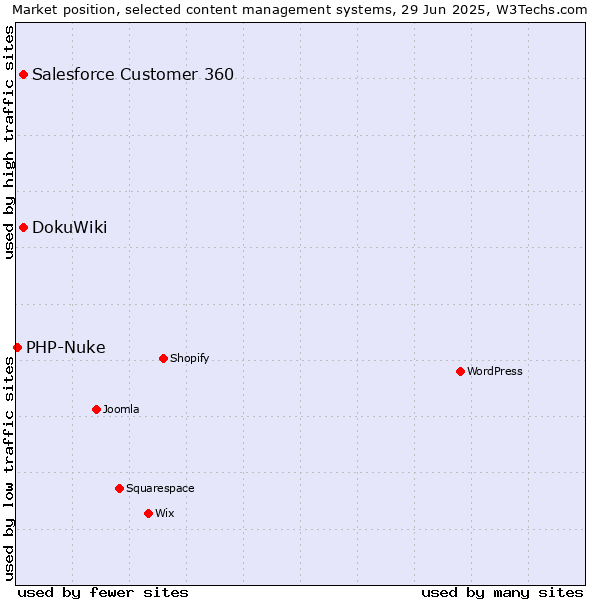 Market position of Salesforce Customer 360 vs. DokuWiki vs. PHP-Nuke