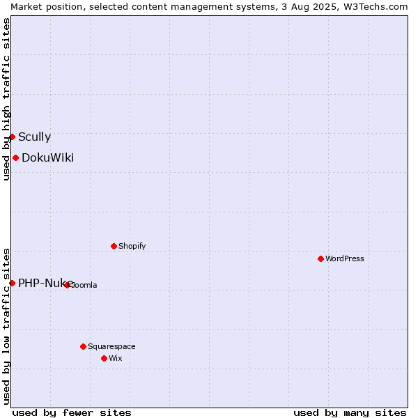 Market position of DokuWiki vs. Scully vs. PHP-Nuke