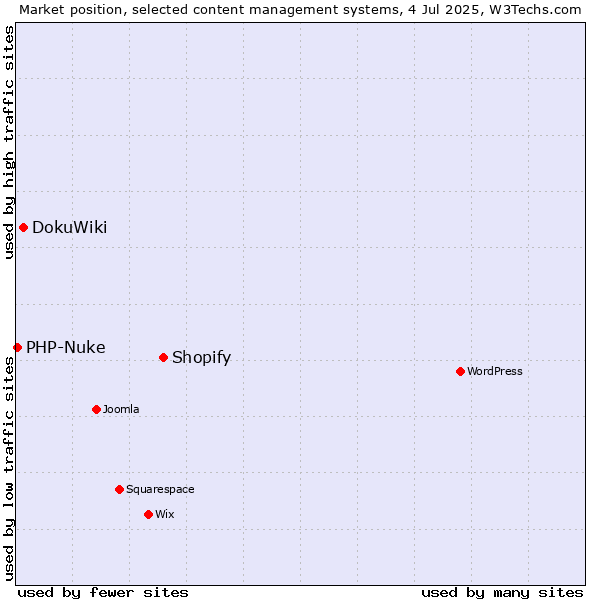 Market position of Shopify vs. DokuWiki vs. PHP-Nuke