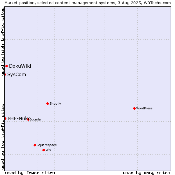 Market position of DokuWiki vs. PHP-Nuke vs. SysCom
