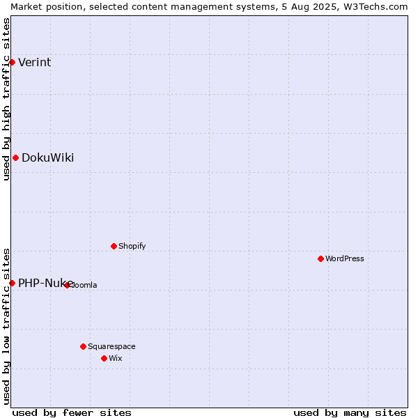 Market position of DokuWiki vs. PHP-Nuke vs. Verint
