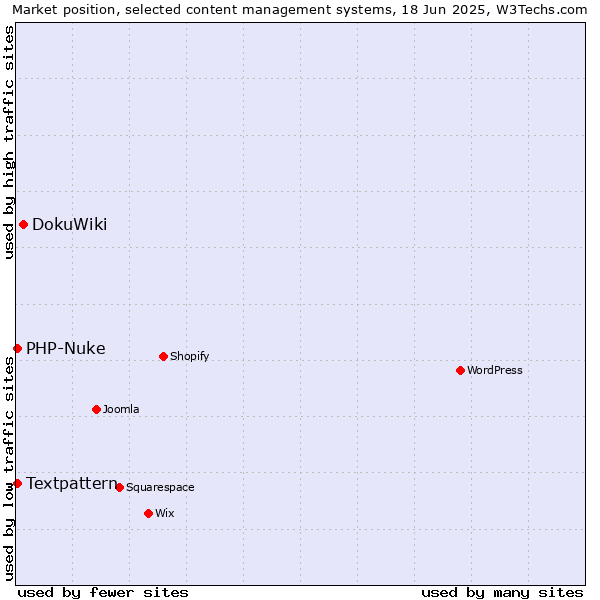 Market position of DokuWiki vs. Textpattern vs. PHP-Nuke