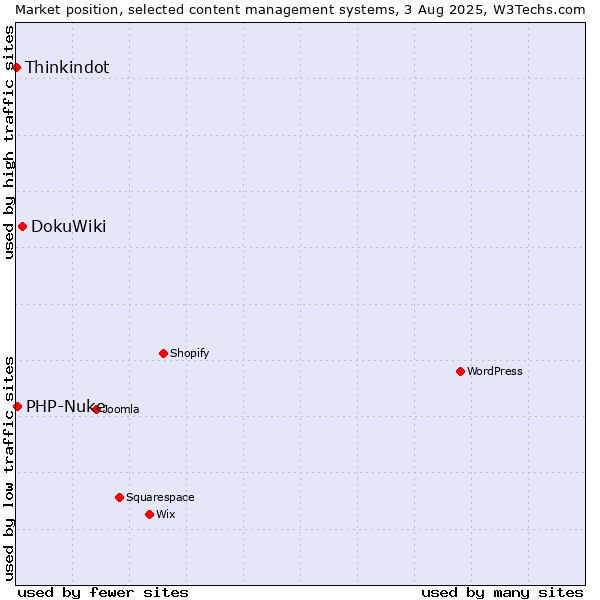 Market position of DokuWiki vs. PHP-Nuke vs. Thinkindot