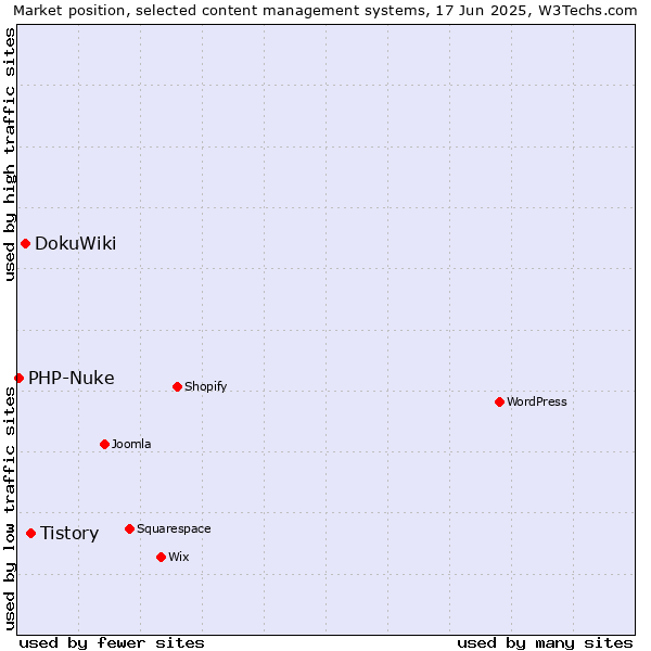 Market position of Tistory vs. DokuWiki vs. PHP-Nuke