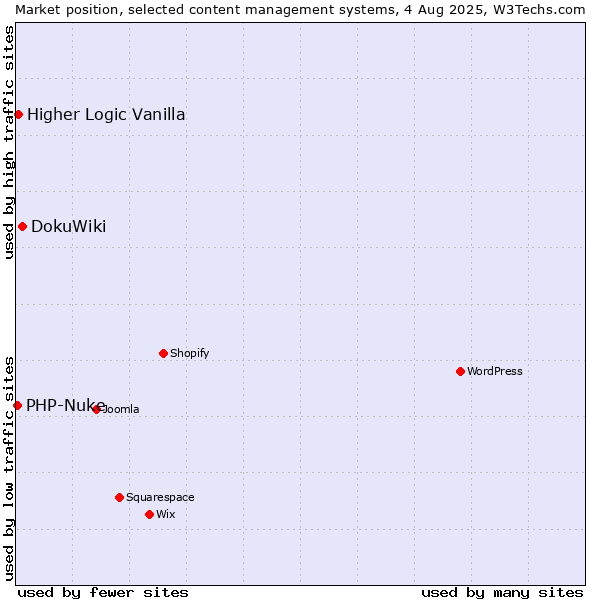 Market position of DokuWiki vs. Higher Logic Vanilla vs. PHP-Nuke