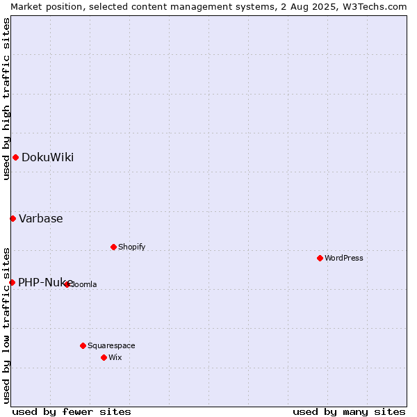 Market position of DokuWiki vs. Varbase vs. PHP-Nuke