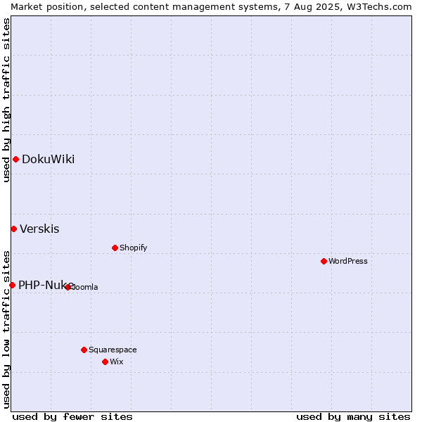 Market position of DokuWiki vs. Verskis vs. PHP-Nuke