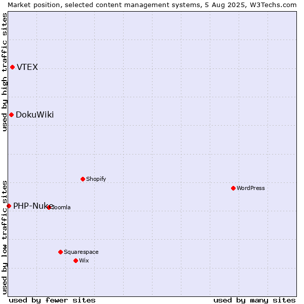 Market position of VTEX vs. DokuWiki vs. PHP-Nuke