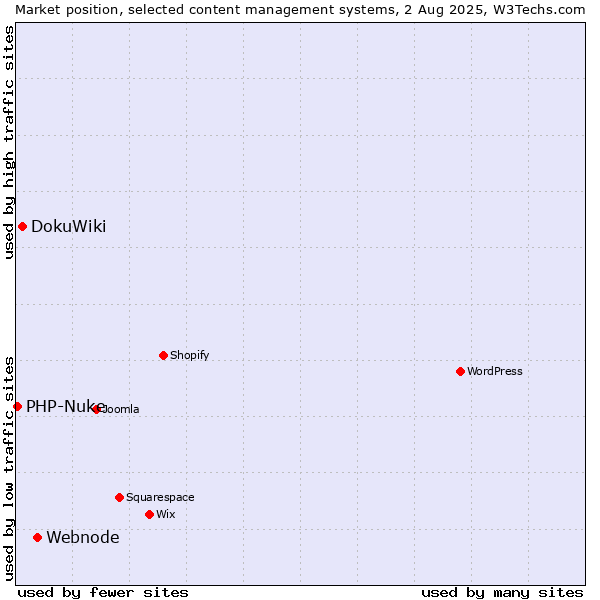 Market position of Webnode vs. DokuWiki vs. PHP-Nuke