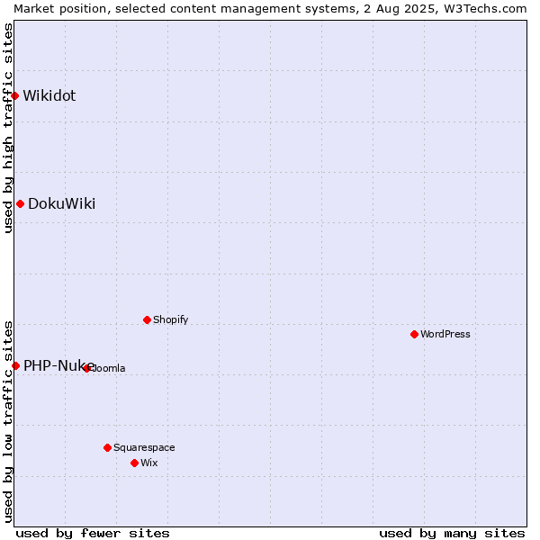 Market position of DokuWiki vs. PHP-Nuke vs. Wikidot