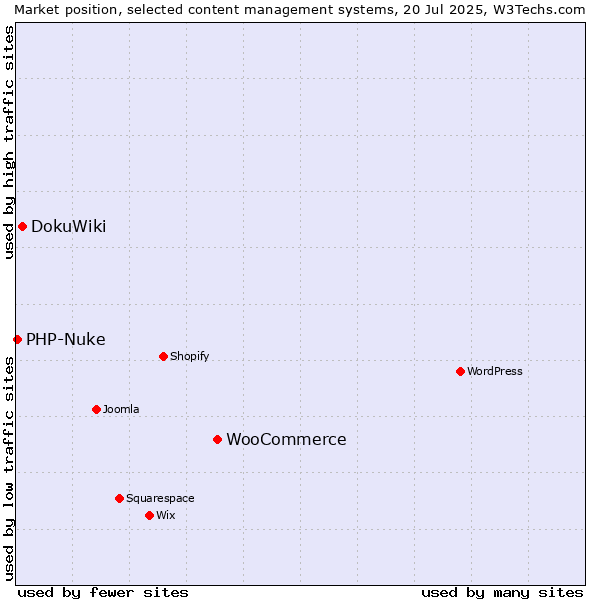 Market position of WooCommerce vs. DokuWiki vs. PHP-Nuke