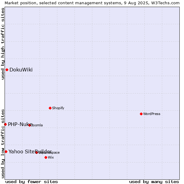 Market position of DokuWiki vs. Yahoo SiteBuilder vs. PHP-Nuke