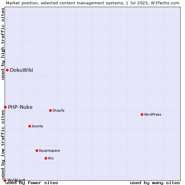 Market position of DokuWiki vs. PHP-Nuke vs. Yo!Kart