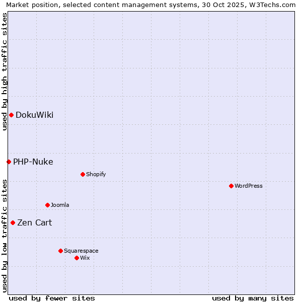 Market position of Zen Cart vs. DokuWiki vs. PHP-Nuke