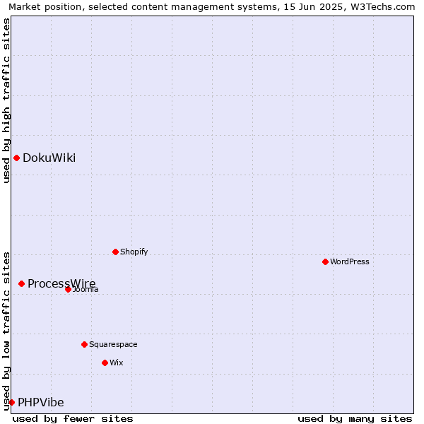 Market position of ProcessWire vs. DokuWiki vs. PHPVibe