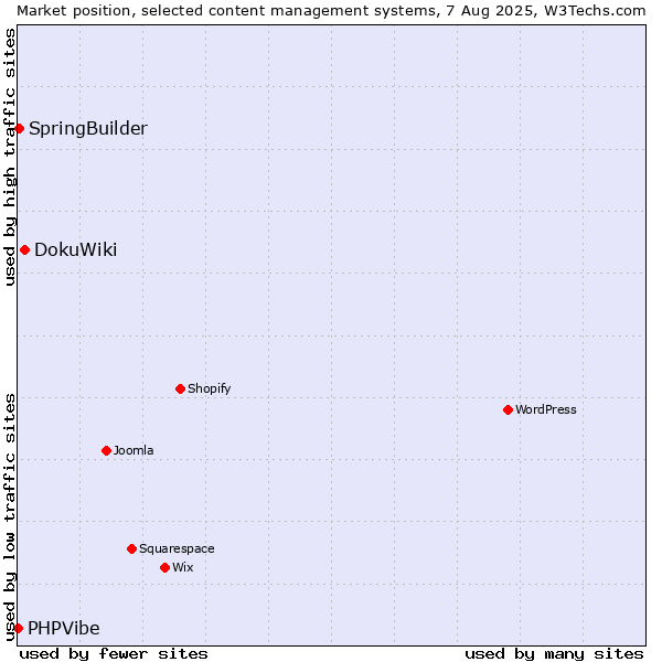 Market position of DokuWiki vs. SpringBuilder vs. PHPVibe
