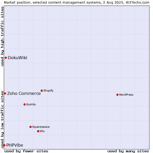 Market position of DokuWiki vs. Zoho Commerce vs. PHPVibe