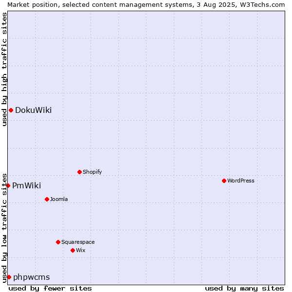 Market position of DokuWiki vs. phpwcms vs. PmWiki