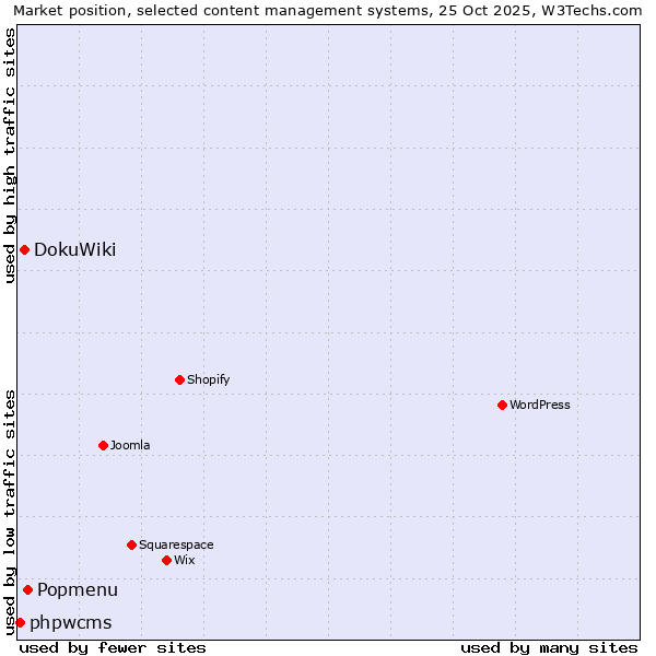 Market position of Popmenu vs. DokuWiki vs. phpwcms
