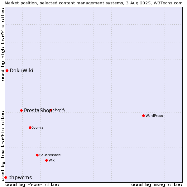 Market position of PrestaShop vs. DokuWiki vs. phpwcms
