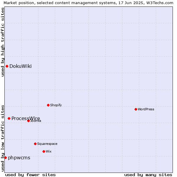 Market position of ProcessWire vs. DokuWiki vs. phpwcms