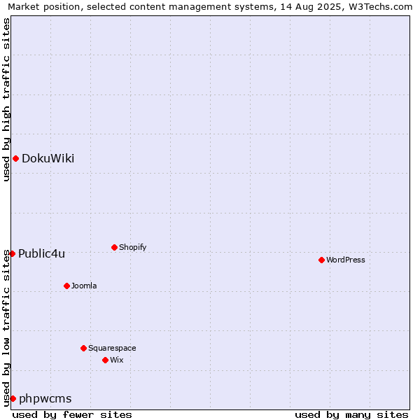 Market position of DokuWiki vs. phpwcms vs. Public4u
