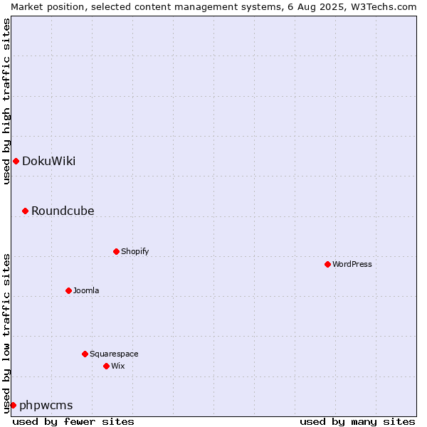 Market position of Roundcube vs. DokuWiki vs. phpwcms