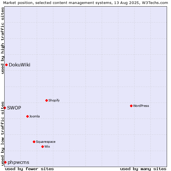 Market position of DokuWiki vs. phpwcms vs. SWOP