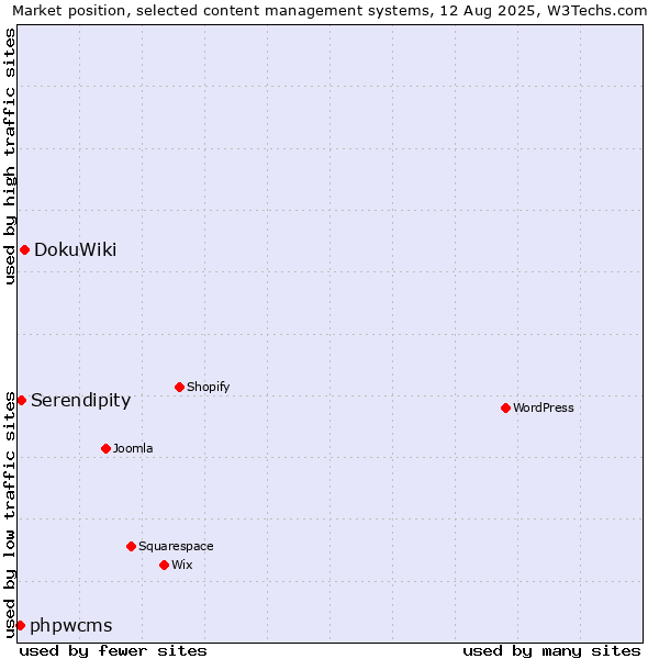 Market position of DokuWiki vs. Serendipity vs. phpwcms