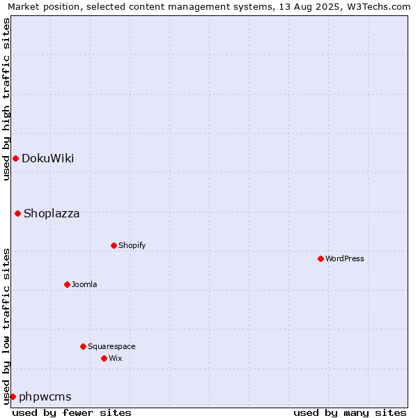 Market position of Shoplazza vs. DokuWiki vs. phpwcms