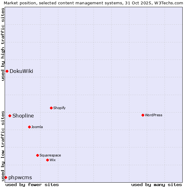 Market position of Shopline vs. DokuWiki vs. phpwcms