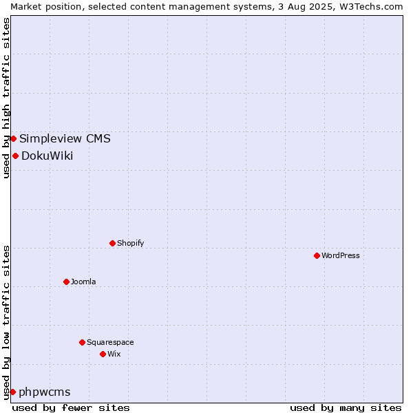 Market position of DokuWiki vs. Simpleview CMS vs. phpwcms