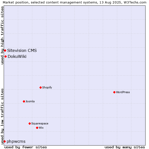 Market position of DokuWiki vs. Sitevision CMS vs. phpwcms
